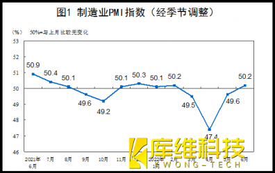 <b>6月制造業恢復性增長態勢,利好工業機器人市場</b>