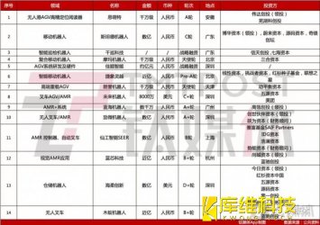 <b>資本寒冬，移動機器人賽道仍半年吸金數十億</b>